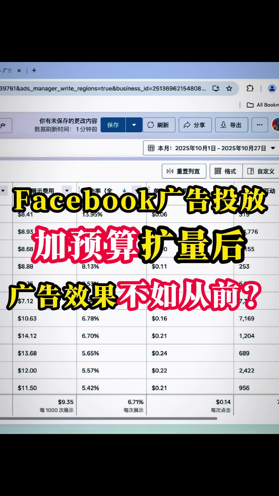 FB广告加预算之后效果不如之前 | 预算控制与放量策略 | facebook广告